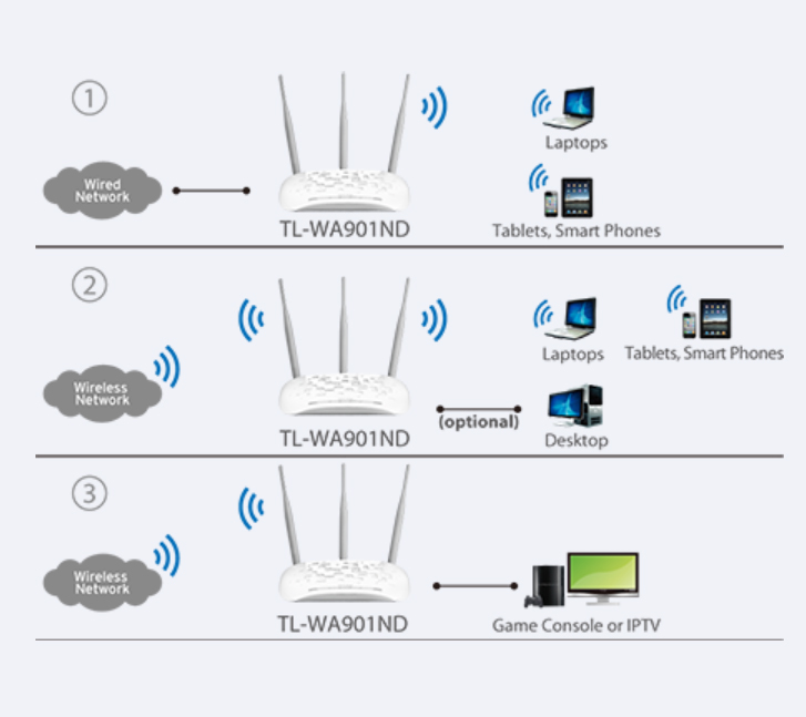 Tplink Wireless Acces Point WA901nd